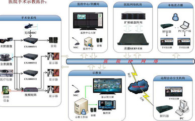 手术室示教系统方案详解!