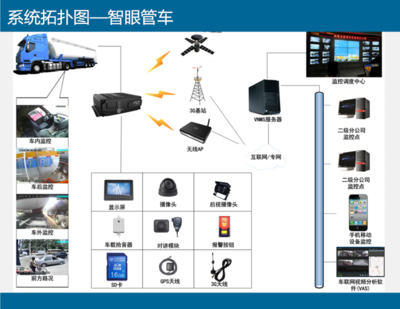 危运车视频监控管理方案-智眼管车