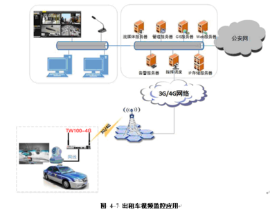4G专线接入
